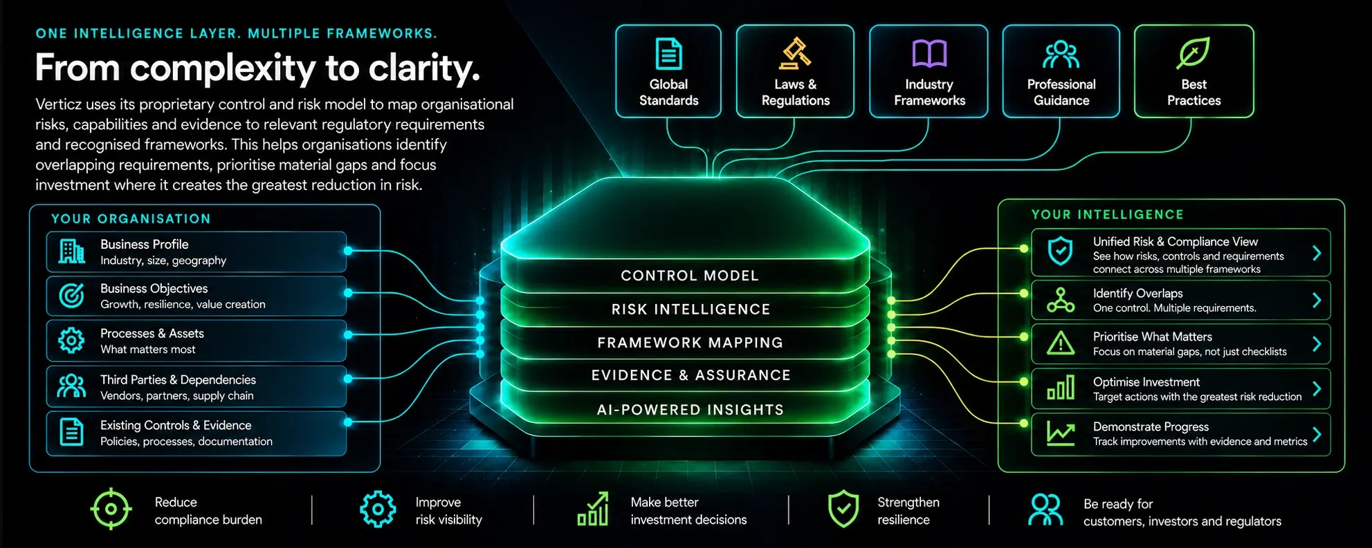 Verticz maps your organisation's profile, objectives, processes, third parties and existing controls through its control model, risk intelligence, framework mapping, evidence and AI-powered insights, drawing on global standards, laws and regulations, industry frameworks, professional guidance and best practices, to deliver a unified risk and compliance view, overlaps, priorities, investment focus and demonstrable progress.